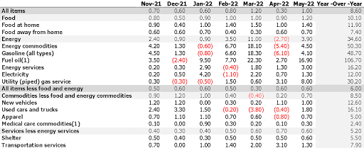 inflation table of goods and services