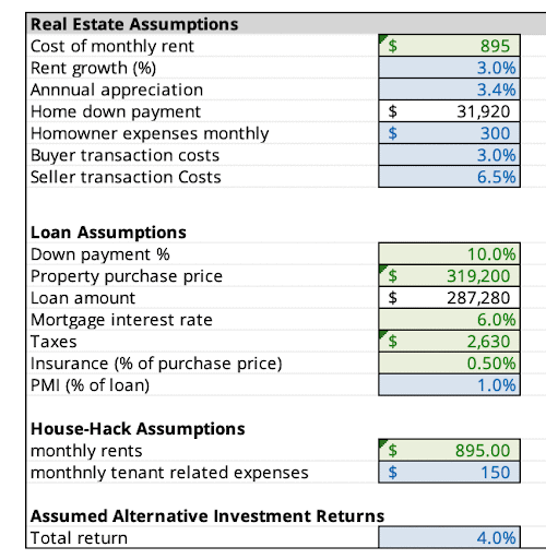 house hacking analysis with 10% downpayment