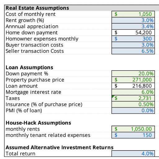 house hacking analysis with 20% downpayment