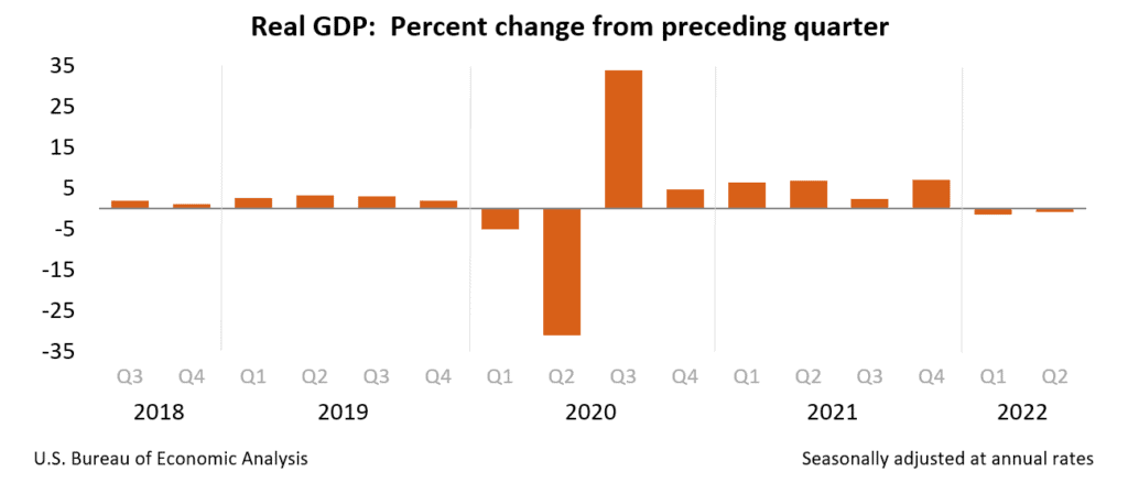 U.S. GDP Shrinks By 0.9% — White House and Experts Push Back On Recession Claims 2 gdp report q2