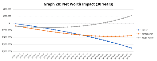 net worth impact house hacking