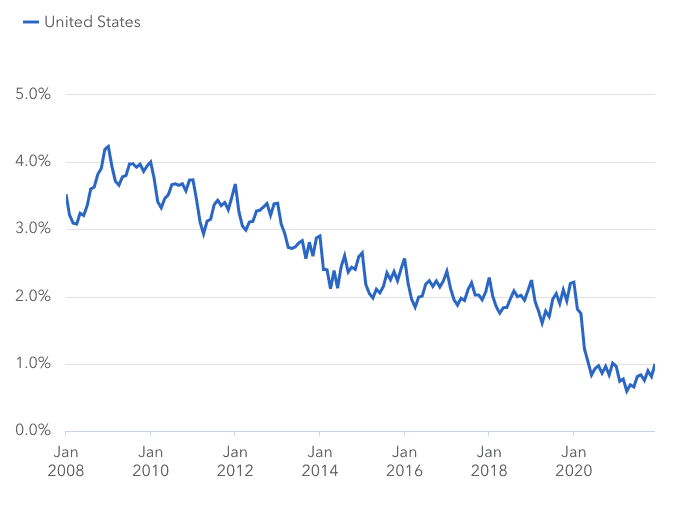Percentage of mortgages 30–89 days delinquent: national average (January 2008 – December 2021)