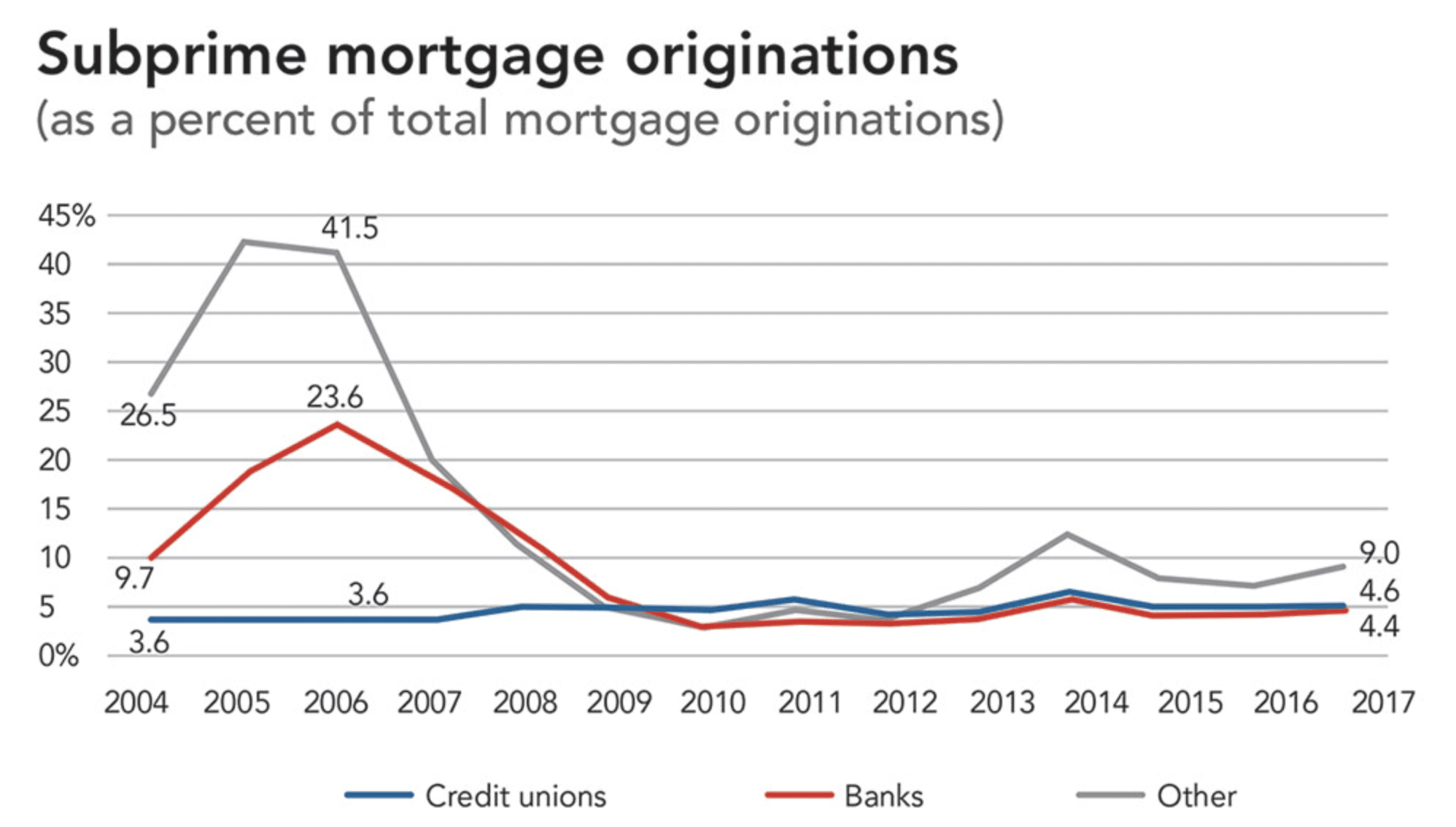 subprime mortgage originations 2004-2017