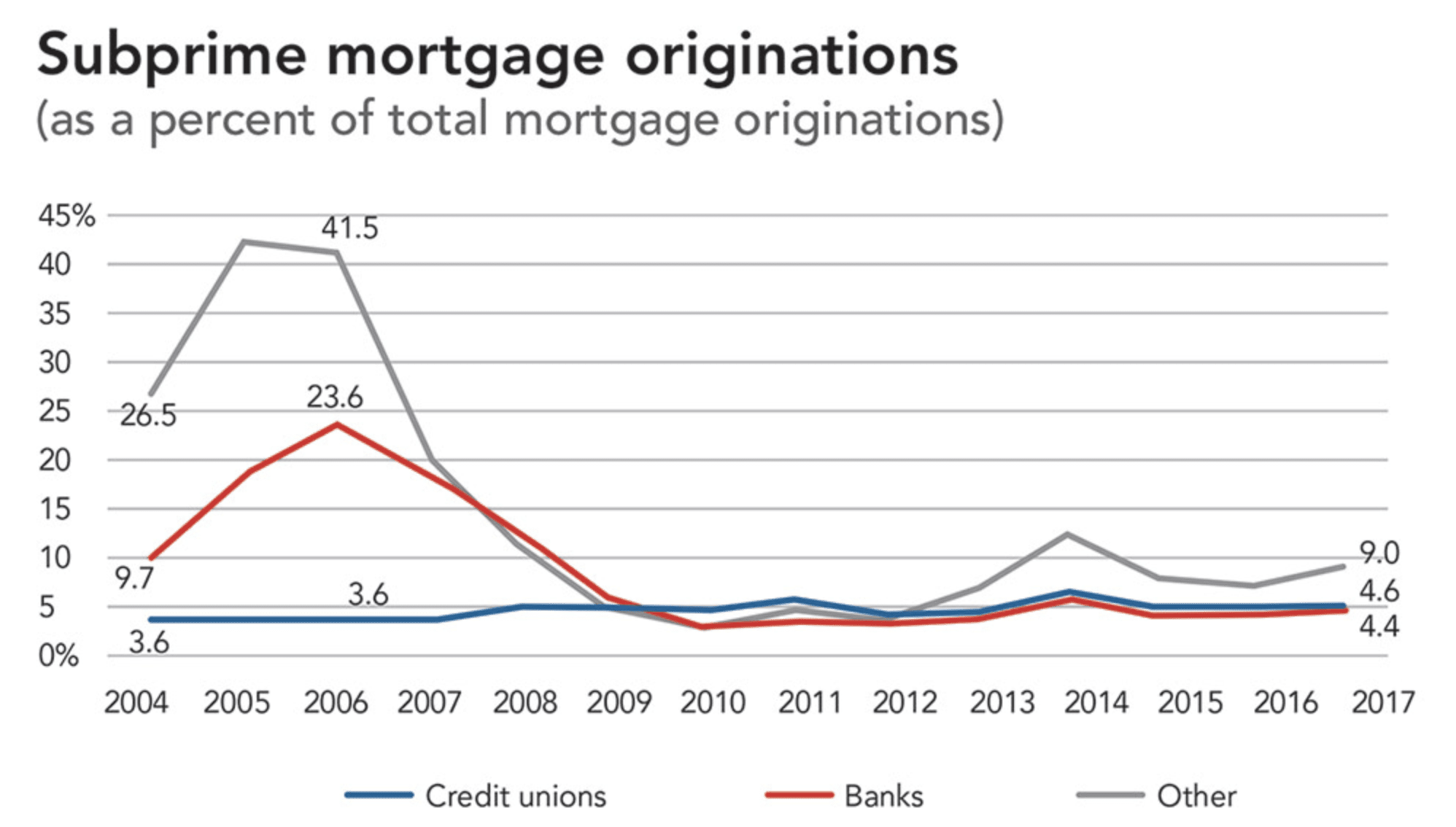 Here's Why This Housing Market Isn't Like 2008, But Why You Should Still Be Concerned 4 subprime mortgage originations 2004-2017