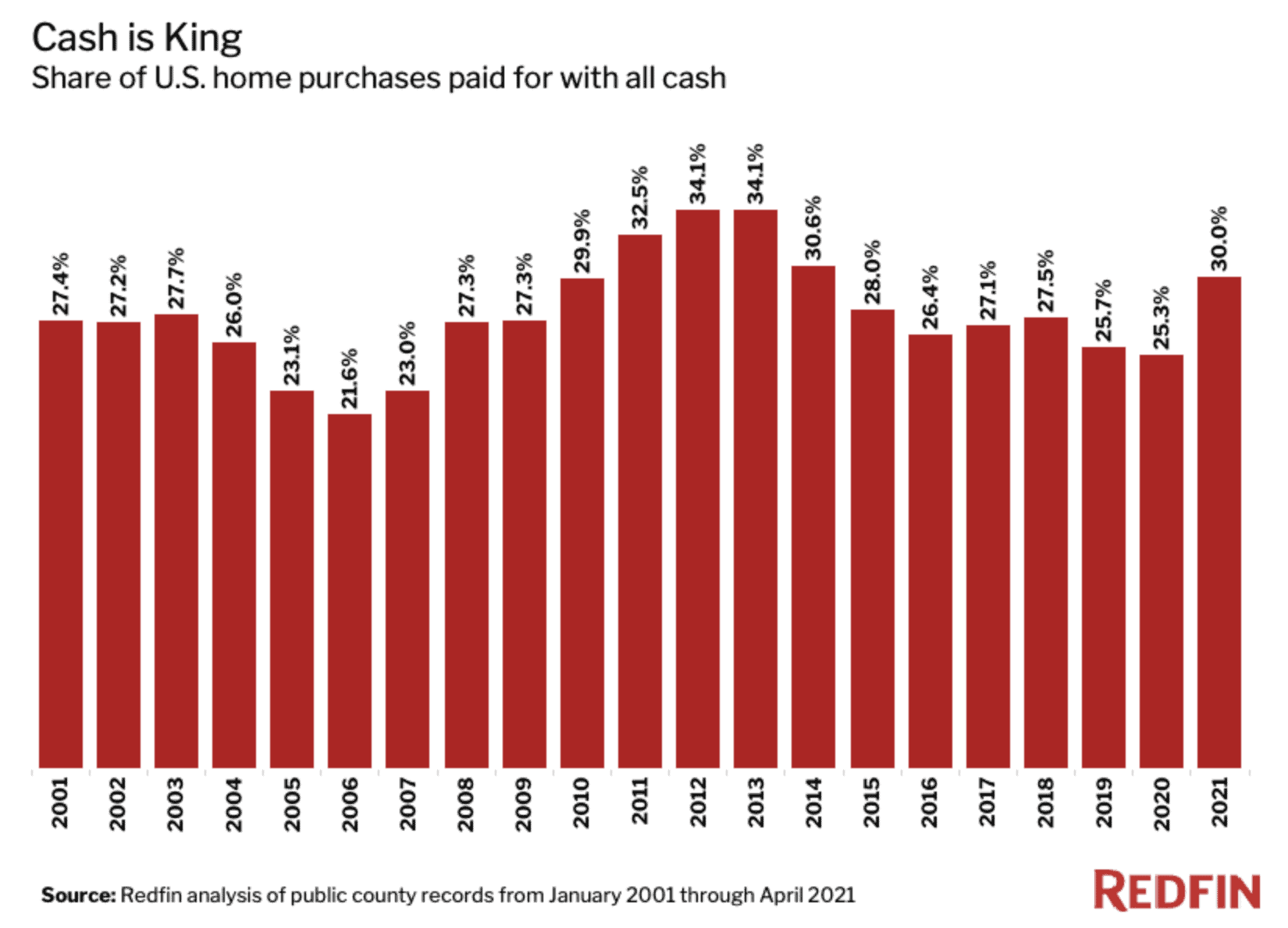 us homes purchased with cash 2001-2021