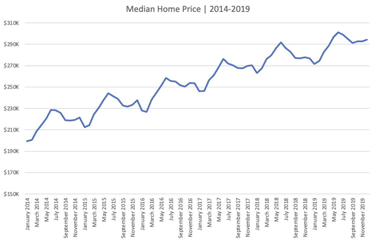 median home price 2014-2019