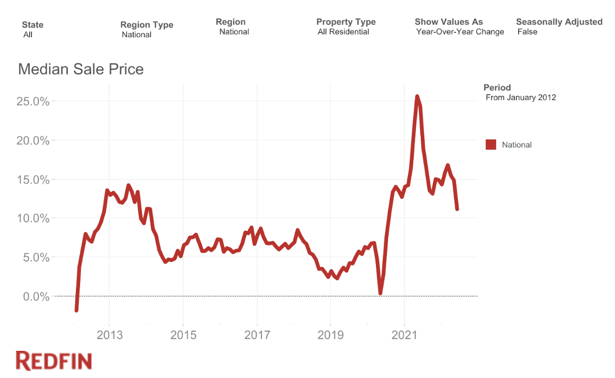 median sales price growth