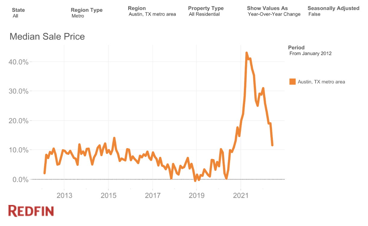 median sales price change austin