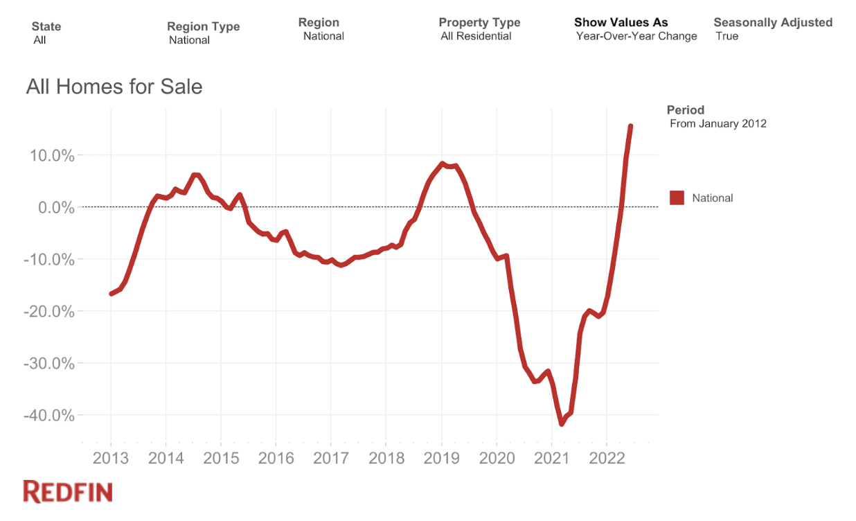 all homes for sale change