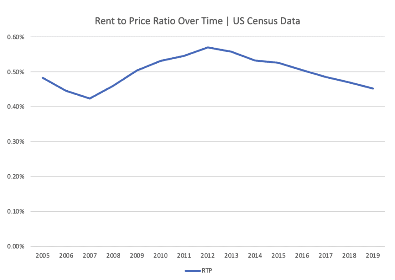 rent to price ratio 2005-2019