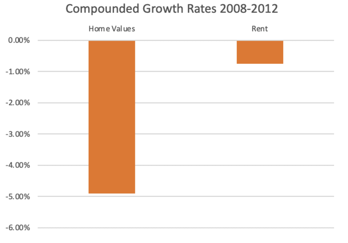 compounded home value and rent growth rates 2008-2012