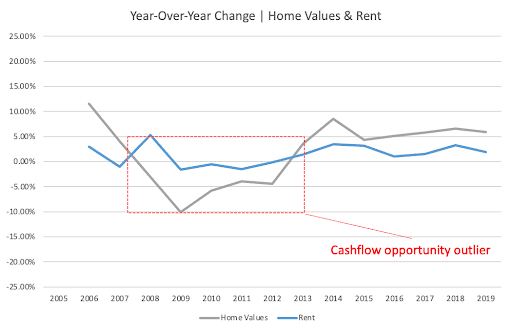 year over year change home values and rent