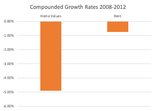 compounded growth rates rent vs home price