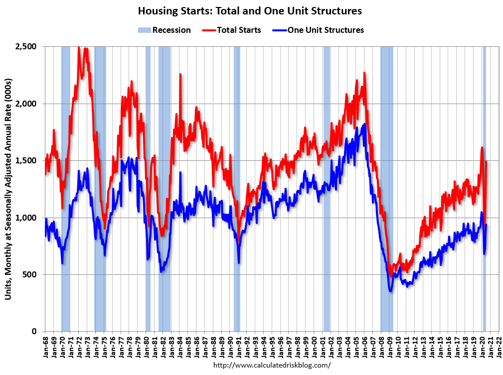 US housing starts total and one unit structures
