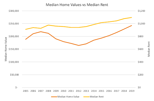 median homes values to median rent