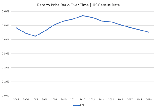 Top 10 Real Estate Markets for Cash Flow in 2022 2 rtp overtime