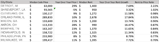 top 10 markets for cash flow