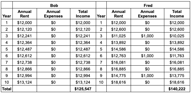 ledger under rented property