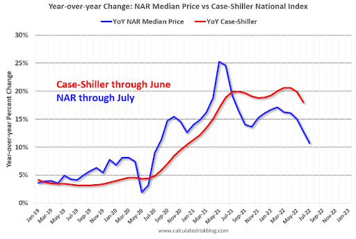 YoY change in median prices NAR vs Case-Shiller