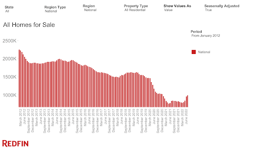 Did I Predict the 2022 Housing Market Correctly? What I Got Right and Wrong 3 all homes for sale nationally redfin