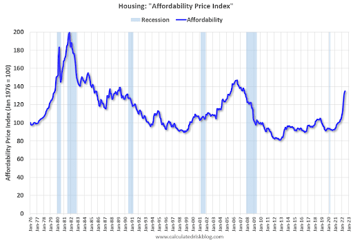 housing affordability price index