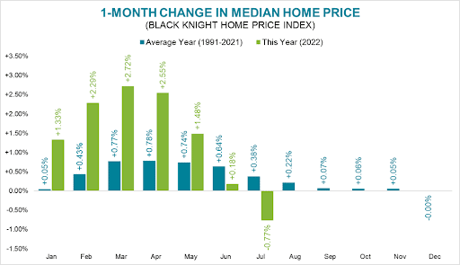 one month change in median home price
