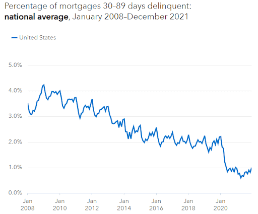 percentage of mortgage delinquencies