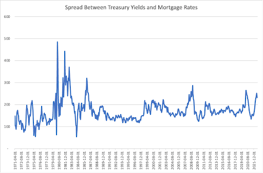spread between treasury yields