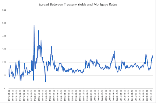 The Fed Basically Admitted It. They Want a Housing Correction 5 spread between treasury yields