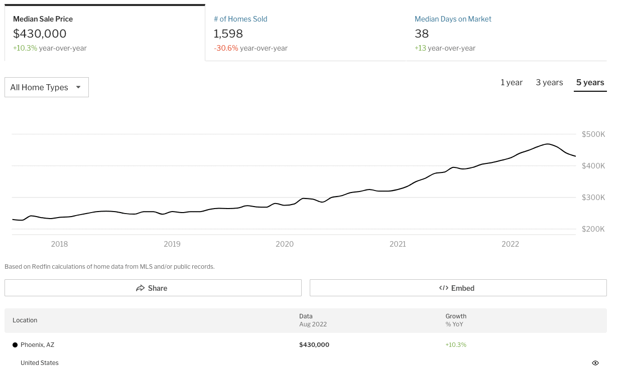 phoenix housing market stats