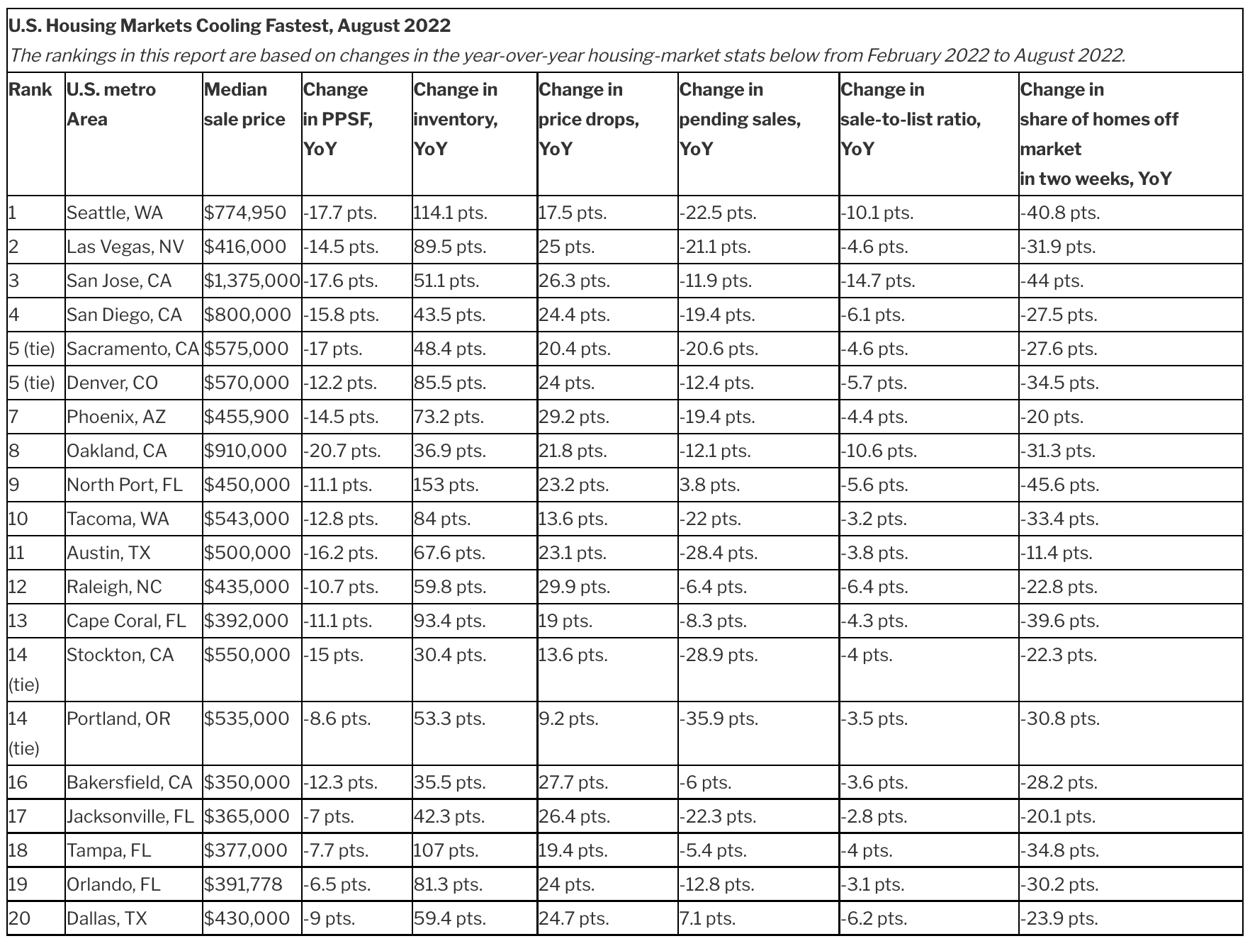 redfin's 20 fastest cooling markets