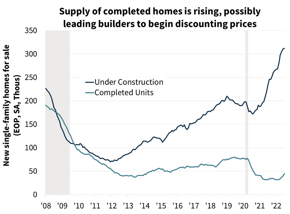 supply of newly constructed homes