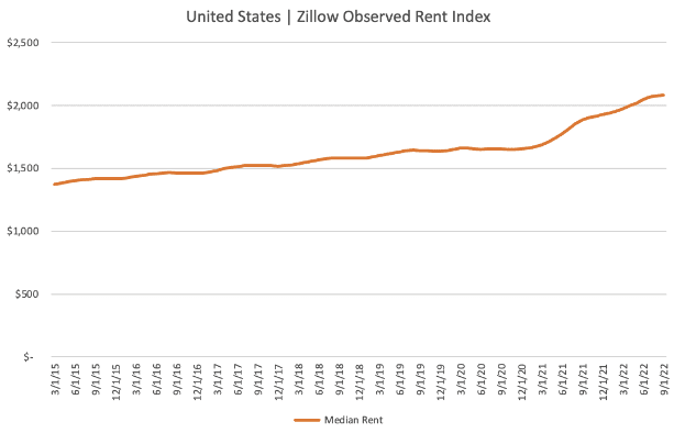 zillow observed rent index