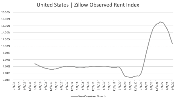 Rent Growth Has Peaked—And Could Start Declining 4 zillow observed rent index yoy growth