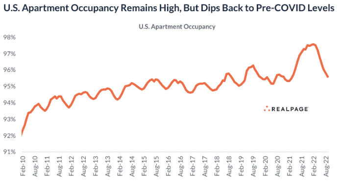US occupancy