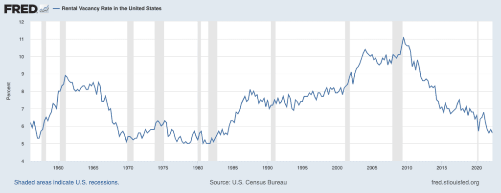 Rent Growth Has Peaked—And Could Start Declining 3 us rent vacancy