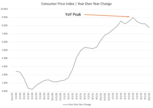 CPI YoY