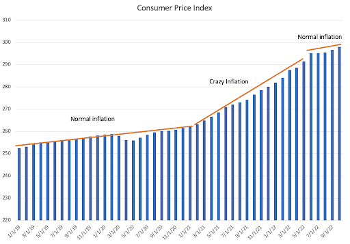 CPI