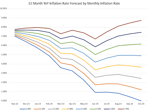 YoY Inflation Rate