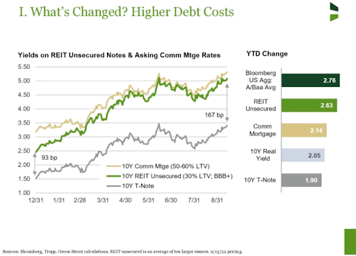 higher debt costs