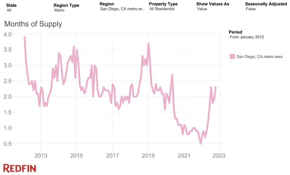 san diego real estate market months of supply