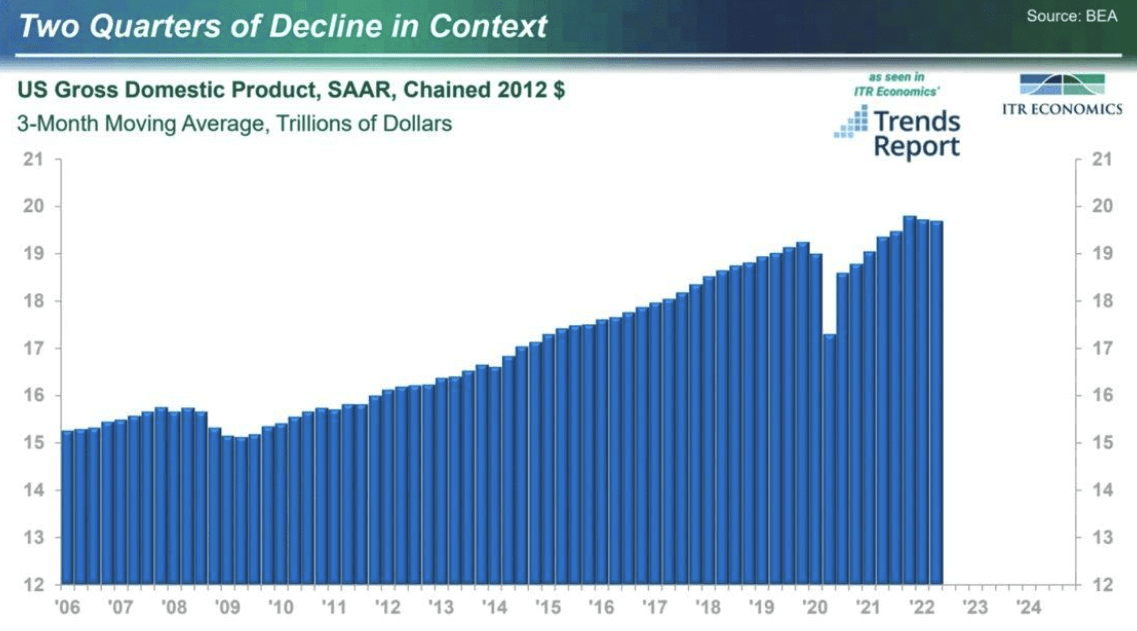 us GDP