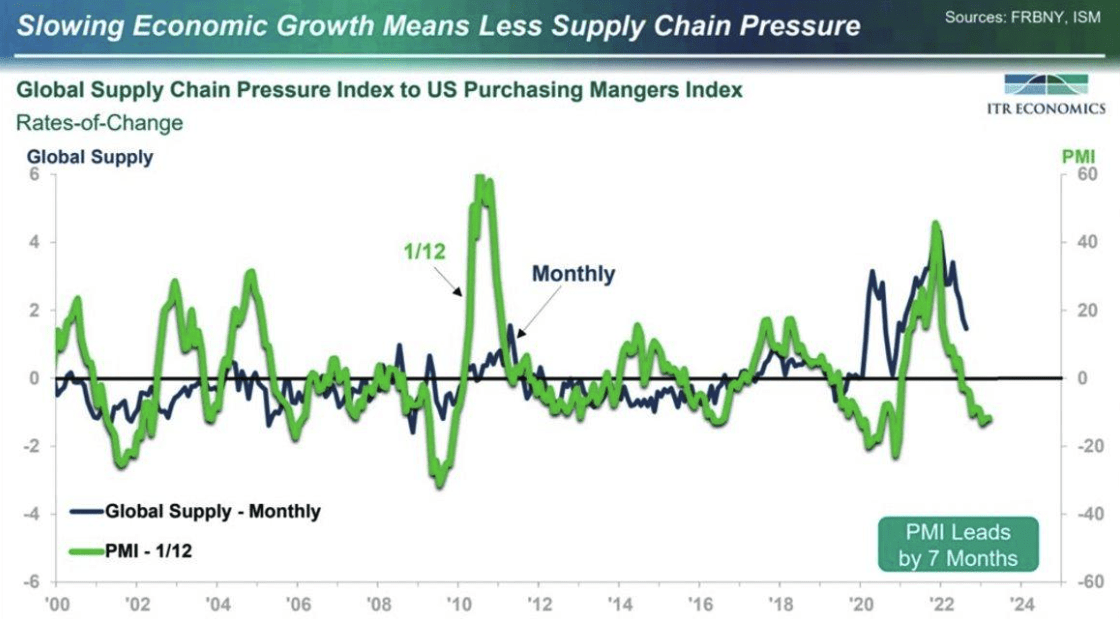 us supply chain