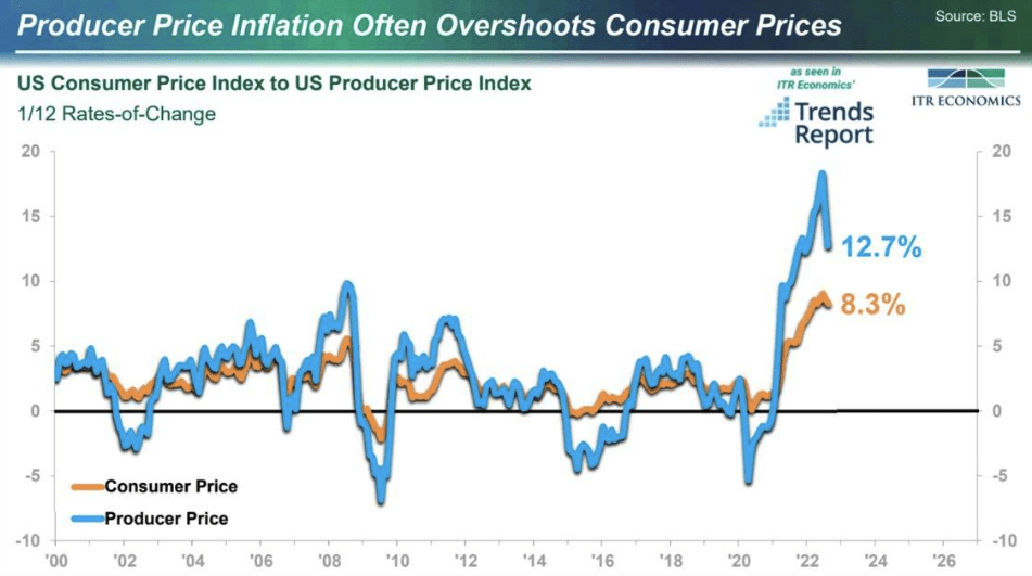 producer price index