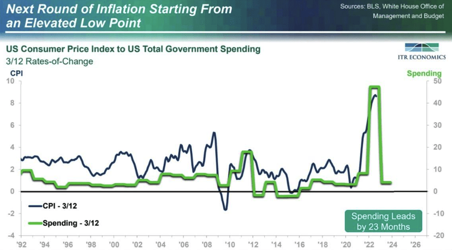 CPI to government spending