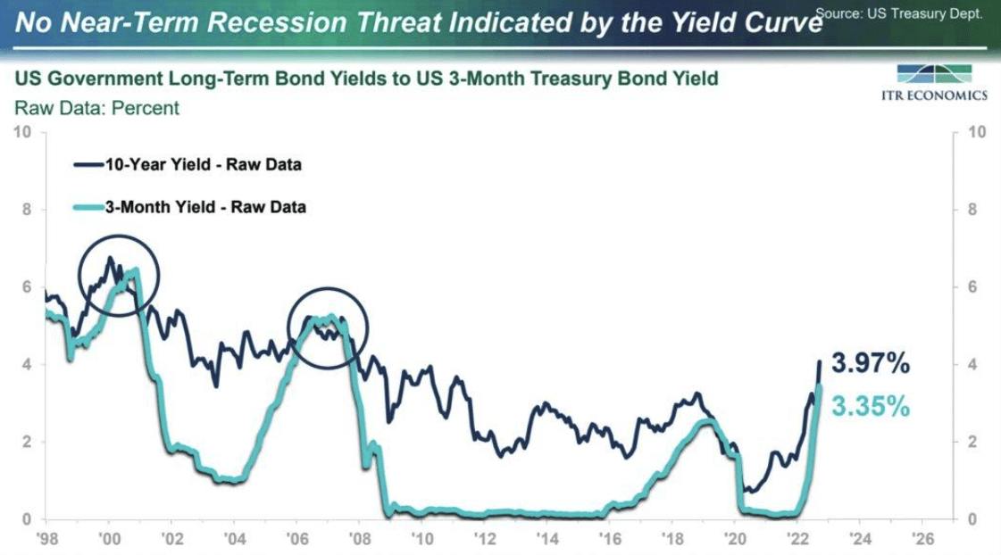 us long-term bond yields