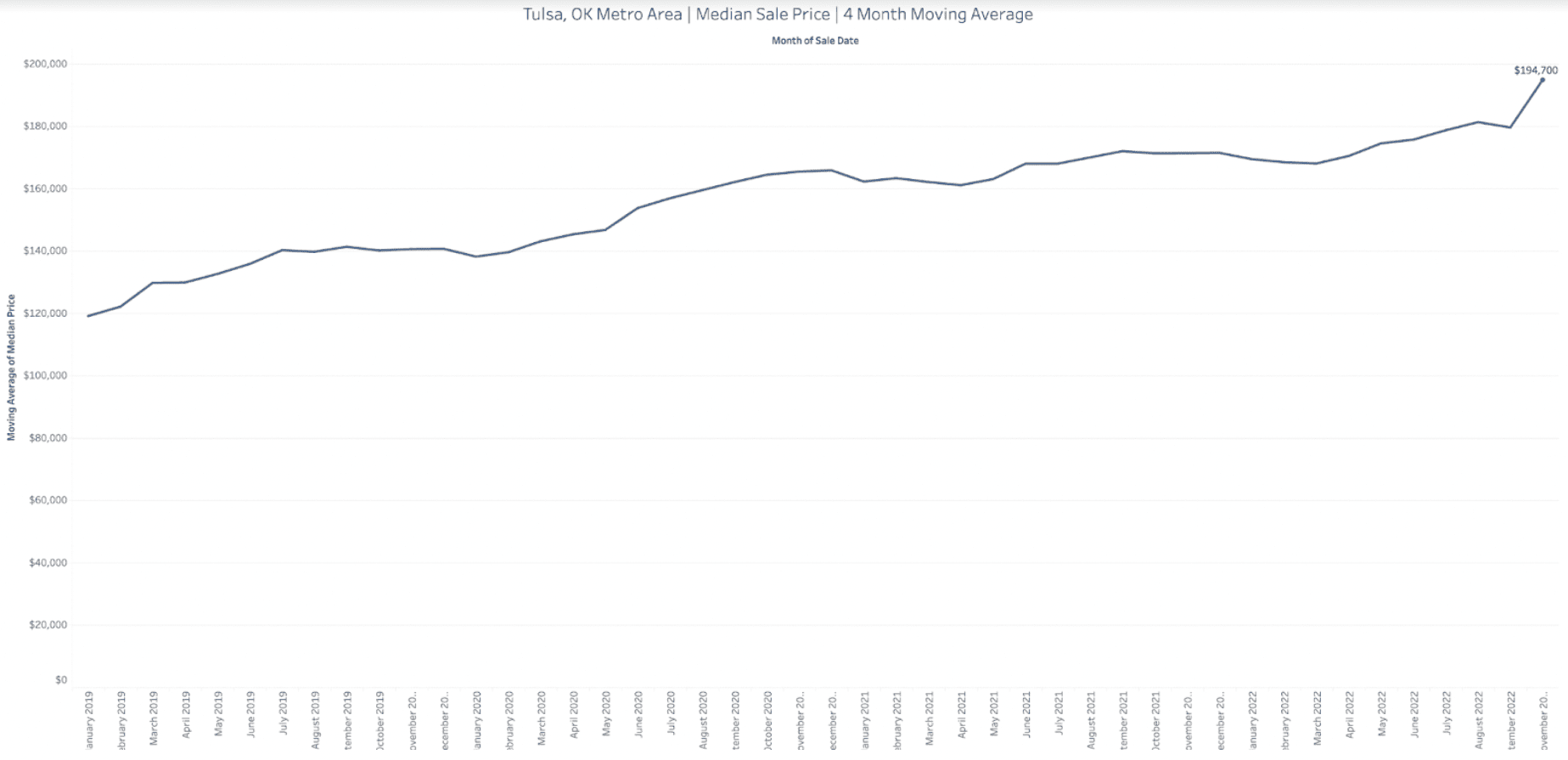 tulsa median sales price