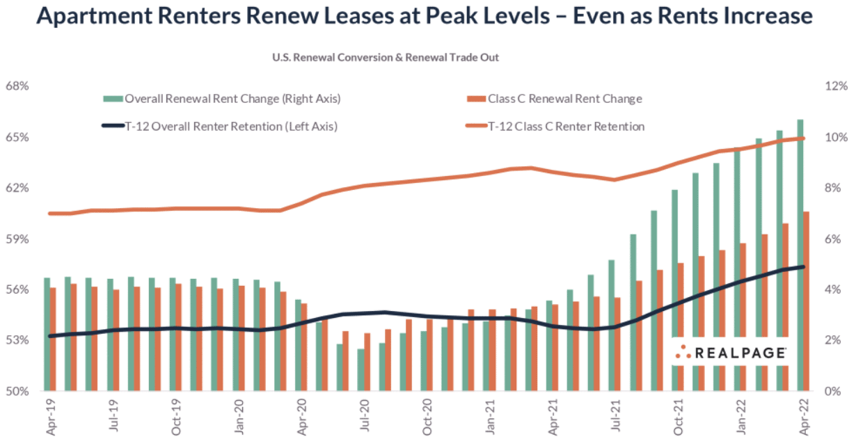 rental renewals