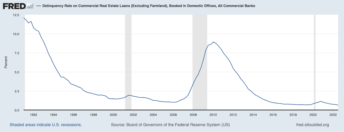 delinquency rate on commercial real estate loans