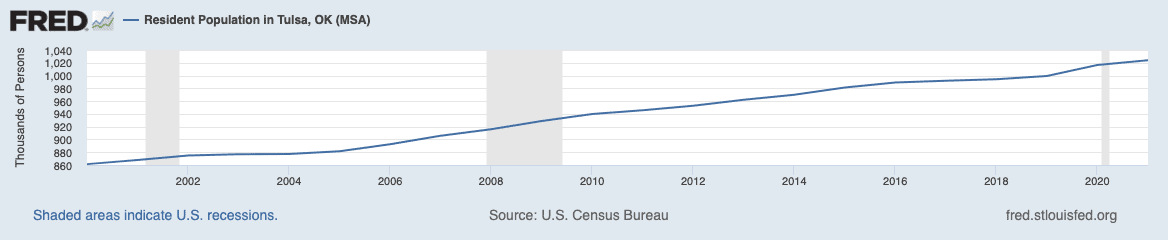 population of tulsa